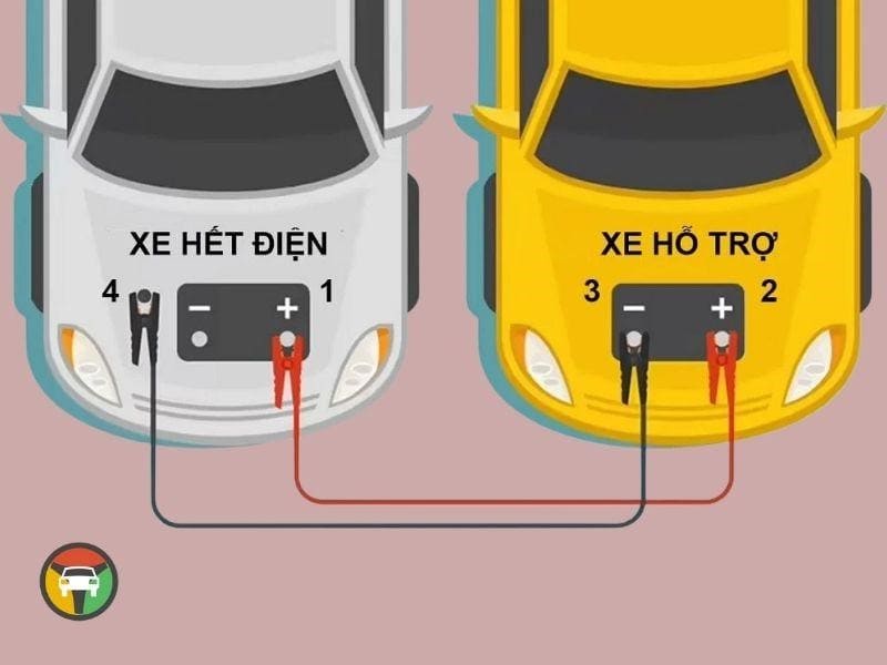 Xe Ô Tô Hết Bình Giữa Đường: Cách Xử Lý Nhanh & An Toàn 10 Hướng dẫn câu bình ắc quy từ xe khác sang xe hết điện