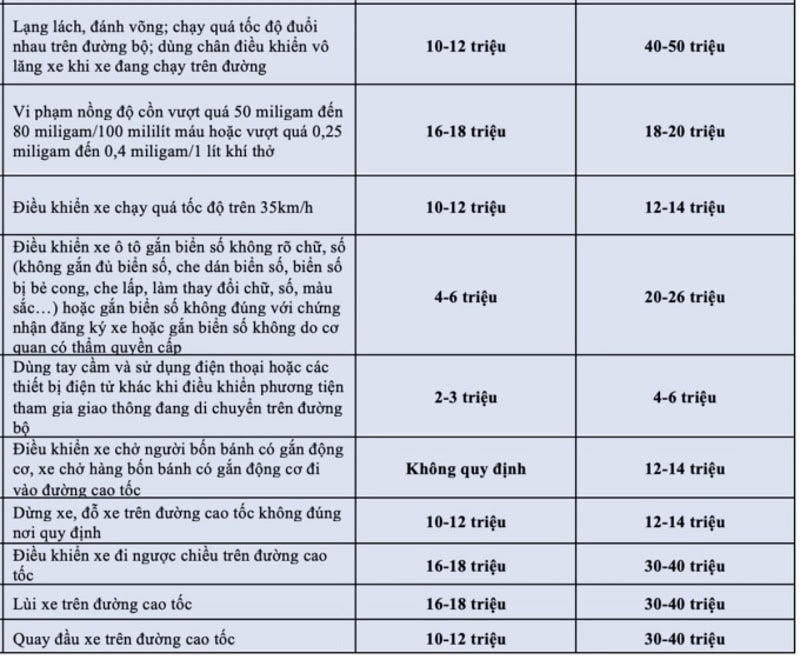 Mức xử phạt với ô tô trước đây so với thời điểm áp dụng mới vào năm 2025 2