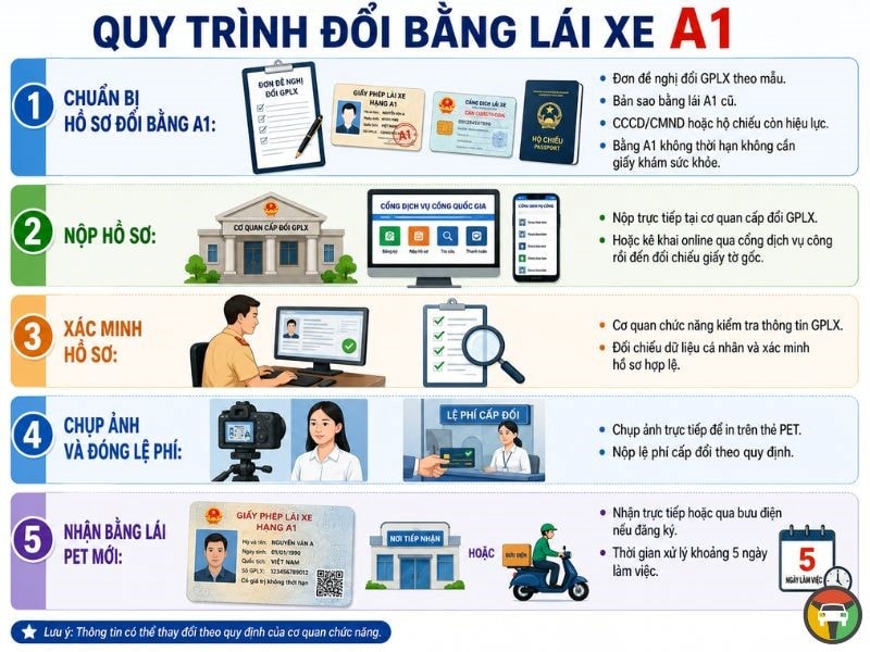 Quy trình đổi bằng lái xe máy A1 cũ sáng mới (Thẻ PET)