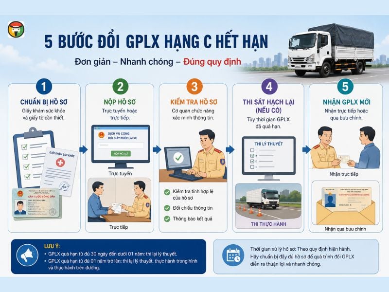 Thủ Tục & Phí Đổi Bằng Lái Xe Hạng C Hết Hạn 7 Quy trình đổi bằng lái xe hạng C