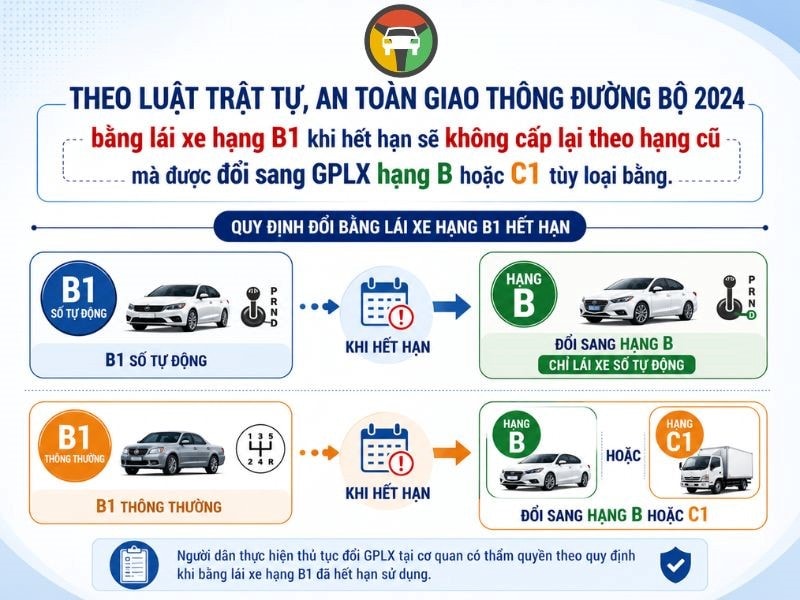 Bằng lái xe B1 hết hạn sẽ được đổi sang bằng B hoặc C1 theo quy định mới