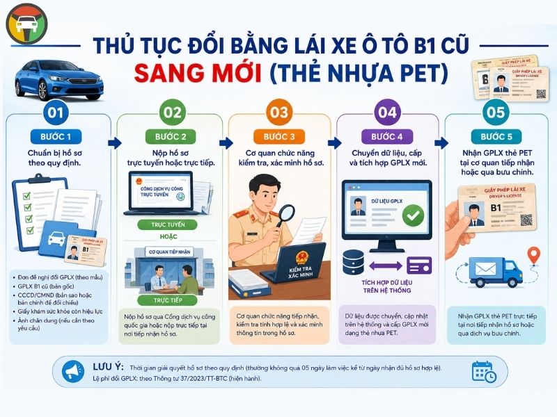 Đổi Bằng Lái Xe Ô Tô B1 Cũ Sang Mới (Thẻ Nhựa PET) 7 Đổi bằng lái xe B1 sang thẻ PET