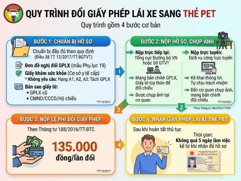 Đổi Giấy Phép Lái Xe Sang Thẻ PET Có Cần Khám Sức Khỏe? 7 Quy trình đổi đổi bằng lái xe sang thẻ PET