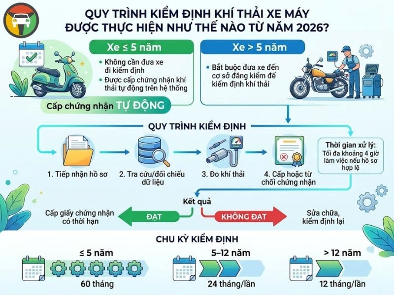 Tiêu Chuẩn Khí Thải Mô Tô, Xe Máy Theo Quy Định Mới Nhất 9 Quy trình kiểm định khí thải mô tô, xe máy