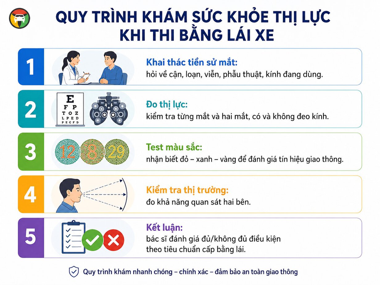 Cận Bao Nhiêu Độ Không Được Thi Bằng Lái? Quy Định Mới Nhất 9 Quy trình khám sức khỏe thị lực của mắt khi thi bằng lái xe