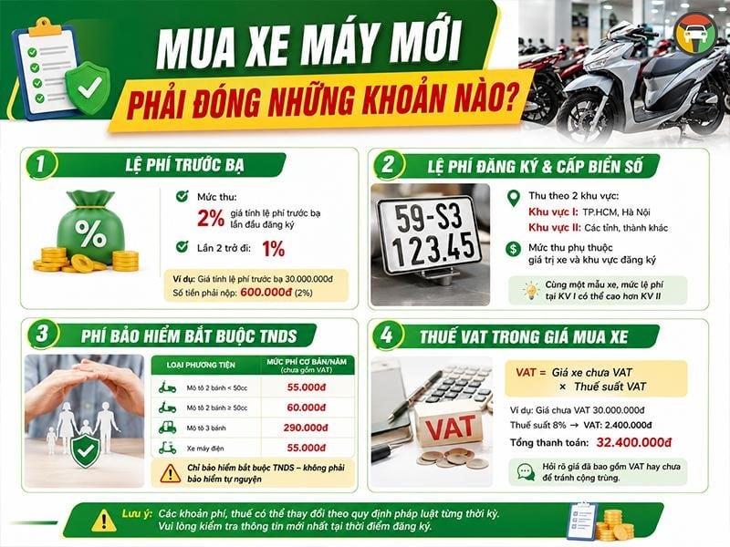 Các Loại Thuế, Phí Phải Đóng Khi Mua Xe Máy Mới? 7 Các khoản chi phí cần đóng khi mua xe máy mới