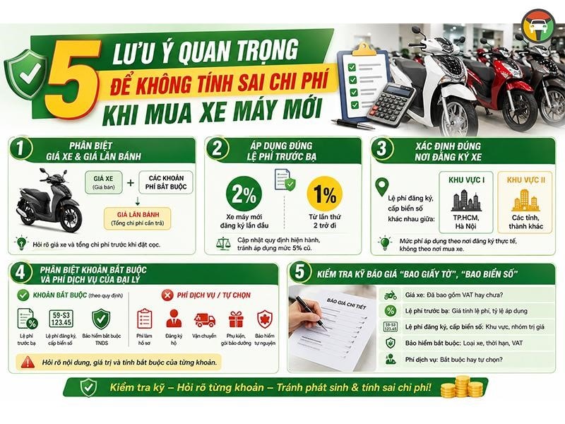 Các Loại Thuế, Phí Phải Đóng Khi Mua Xe Máy Mới? 10 Kinh nghiệm tính chính xác chi phí mua xe máy mới